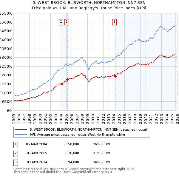 5, WEST BROOK, BLISWORTH, NORTHAMPTON, NN7 3EN: Price paid vs HM Land Registry's House Price Index