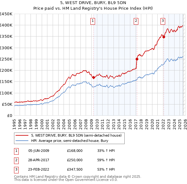 5, WEST DRIVE, BURY, BL9 5DN: Price paid vs HM Land Registry's House Price Index