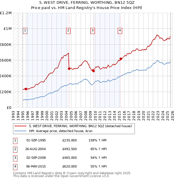 5, WEST DRIVE, FERRING, WORTHING, BN12 5QZ: Price paid vs HM Land Registry's House Price Index
