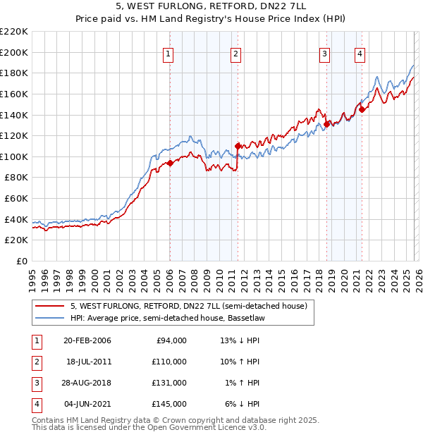 5, WEST FURLONG, RETFORD, DN22 7LL: Price paid vs HM Land Registry's House Price Index