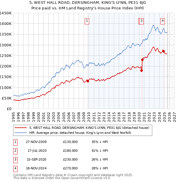 5, WEST HALL ROAD, DERSINGHAM, KING'S LYNN, PE31 6JG: Price paid vs HM Land Registry's House Price Index