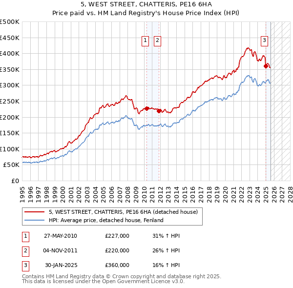 5, WEST STREET, CHATTERIS, PE16 6HA: Price paid vs HM Land Registry's House Price Index