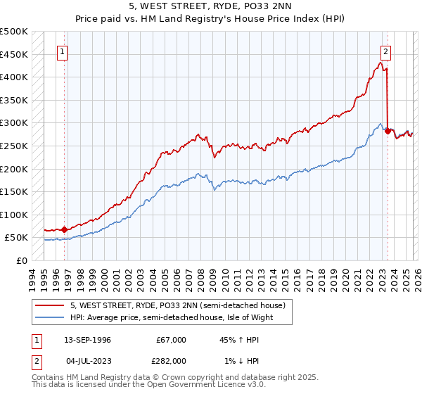 5, WEST STREET, RYDE, PO33 2NN: Price paid vs HM Land Registry's House Price Index