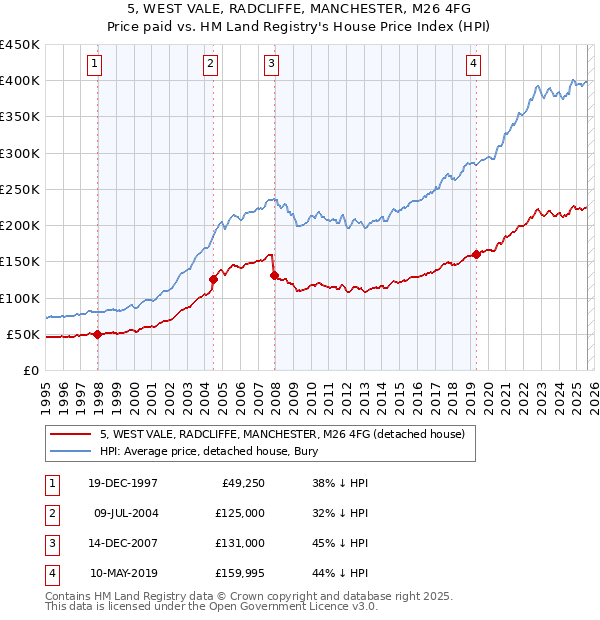 5, WEST VALE, RADCLIFFE, MANCHESTER, M26 4FG: Price paid vs HM Land Registry's House Price Index