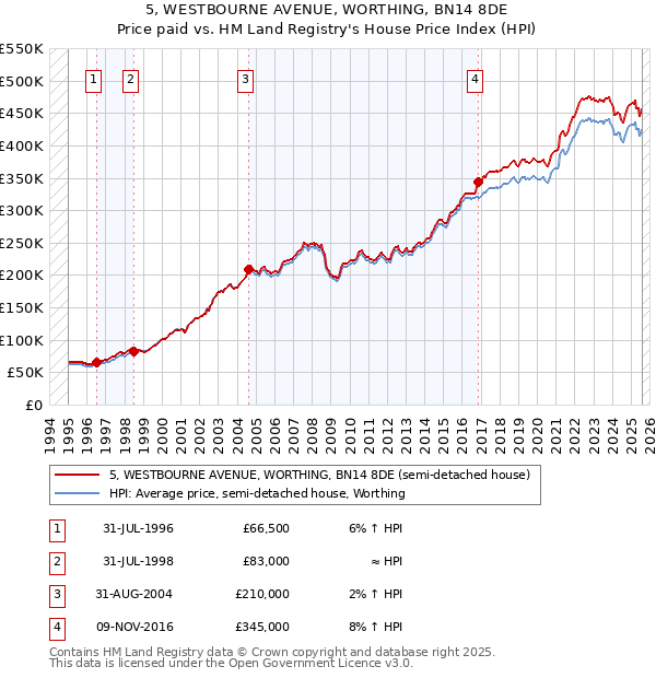 5, WESTBOURNE AVENUE, WORTHING, BN14 8DE: Price paid vs HM Land Registry's House Price Index