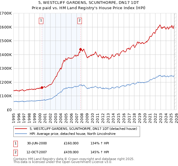 5, WESTCLIFF GARDENS, SCUNTHORPE, DN17 1DT: Price paid vs HM Land Registry's House Price Index