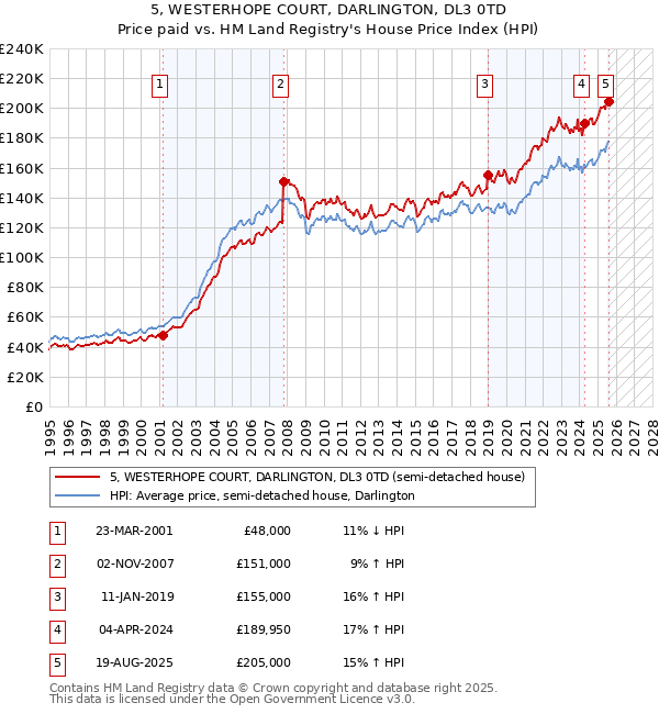 5, WESTERHOPE COURT, DARLINGTON, DL3 0TD: Price paid vs HM Land Registry's House Price Index