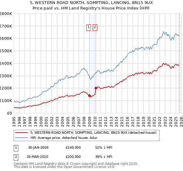 5, WESTERN ROAD NORTH, SOMPTING, LANCING, BN15 9UX: Price paid vs HM Land Registry's House Price Index