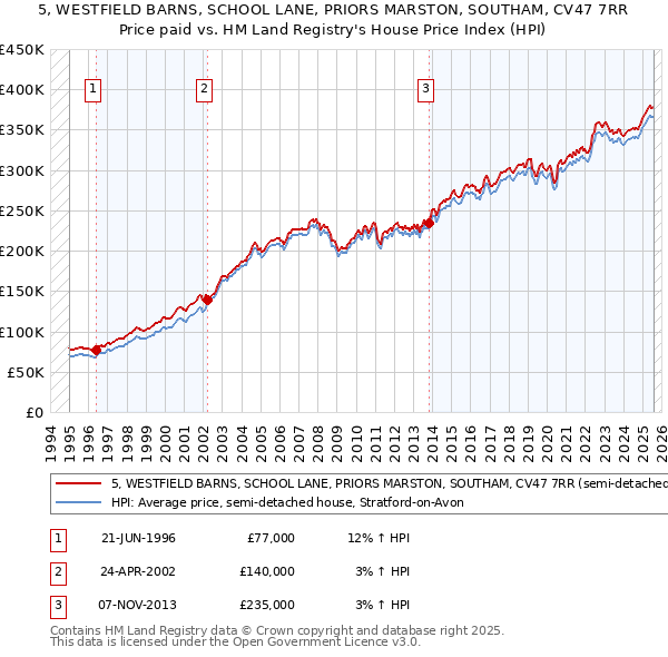 5, WESTFIELD BARNS, SCHOOL LANE, PRIORS MARSTON, SOUTHAM, CV47 7RR: Price paid vs HM Land Registry's House Price Index
