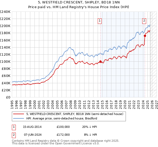 5, WESTFIELD CRESCENT, SHIPLEY, BD18 1NN: Price paid vs HM Land Registry's House Price Index