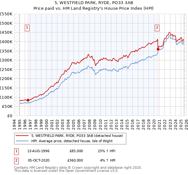 5, WESTFIELD PARK, RYDE, PO33 3AB: Price paid vs HM Land Registry's House Price Index