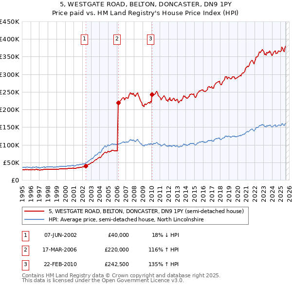 5, WESTGATE ROAD, BELTON, DONCASTER, DN9 1PY: Price paid vs HM Land Registry's House Price Index
