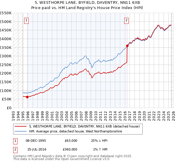 5, WESTHORPE LANE, BYFIELD, DAVENTRY, NN11 6XB: Price paid vs HM Land Registry's House Price Index