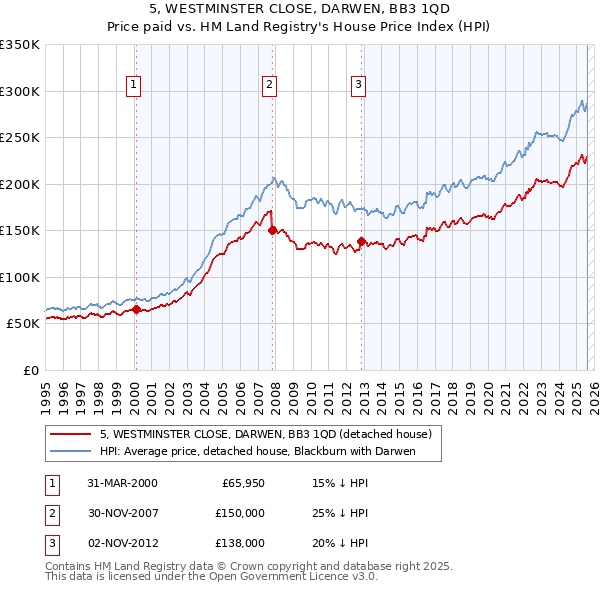5, WESTMINSTER CLOSE, DARWEN, BB3 1QD: Price paid vs HM Land Registry's House Price Index