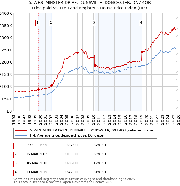 5, WESTMINSTER DRIVE, DUNSVILLE, DONCASTER, DN7 4QB: Price paid vs HM Land Registry's House Price Index