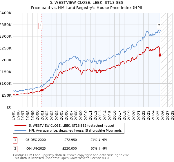 5, WESTVIEW CLOSE, LEEK, ST13 8ES: Price paid vs HM Land Registry's House Price Index