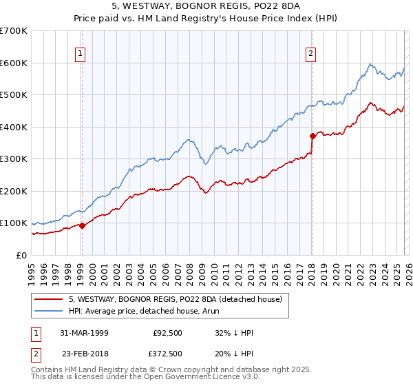 5, WESTWAY, BOGNOR REGIS, PO22 8DA: Price paid vs HM Land Registry's House Price Index