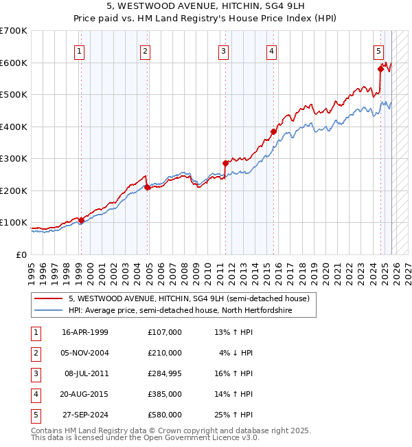 5, WESTWOOD AVENUE, HITCHIN, SG4 9LH: Price paid vs HM Land Registry's House Price Index