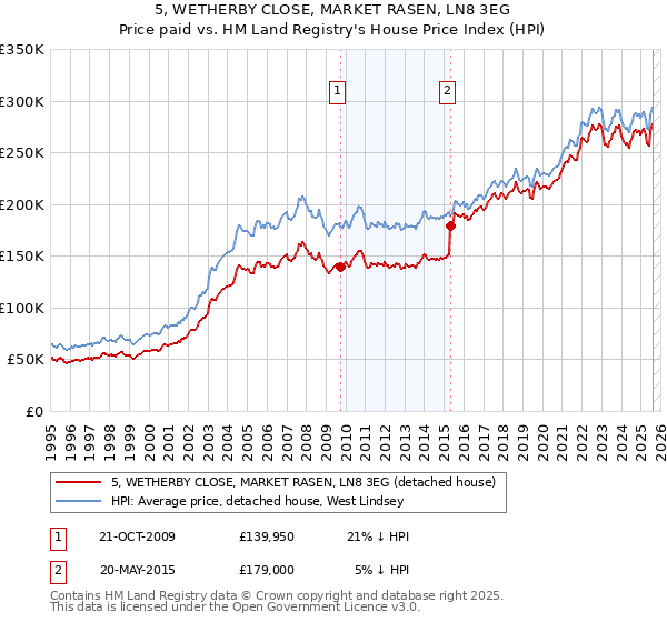 5, WETHERBY CLOSE, MARKET RASEN, LN8 3EG: Price paid vs HM Land Registry's House Price Index