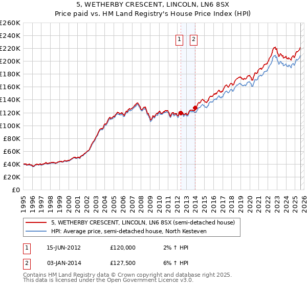 5, WETHERBY CRESCENT, LINCOLN, LN6 8SX: Price paid vs HM Land Registry's House Price Index