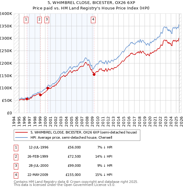 5, WHIMBREL CLOSE, BICESTER, OX26 6XP: Price paid vs HM Land Registry's House Price Index