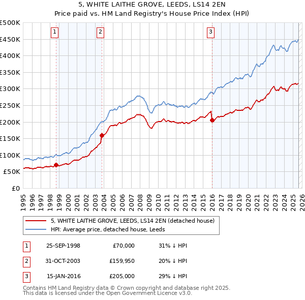 5, WHITE LAITHE GROVE, LEEDS, LS14 2EN: Price paid vs HM Land Registry's House Price Index