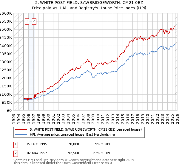 5, WHITE POST FIELD, SAWBRIDGEWORTH, CM21 0BZ: Price paid vs HM Land Registry's House Price Index