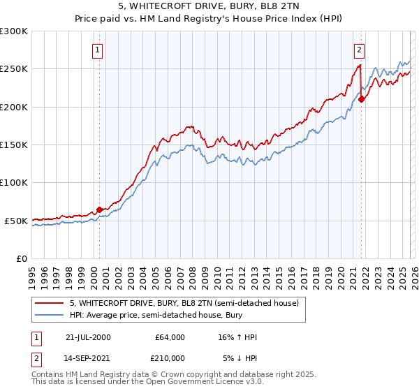 5, WHITECROFT DRIVE, BURY, BL8 2TN: Price paid vs HM Land Registry's House Price Index