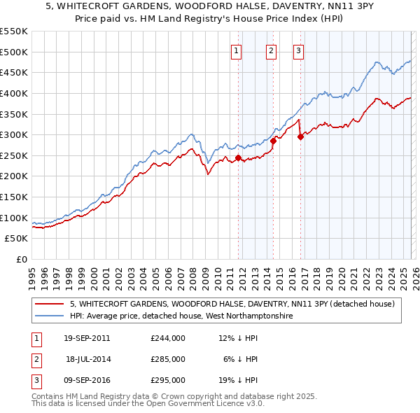 5, WHITECROFT GARDENS, WOODFORD HALSE, DAVENTRY, NN11 3PY: Price paid vs HM Land Registry's House Price Index