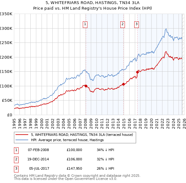 5, WHITEFRIARS ROAD, HASTINGS, TN34 3LA: Price paid vs HM Land Registry's House Price Index