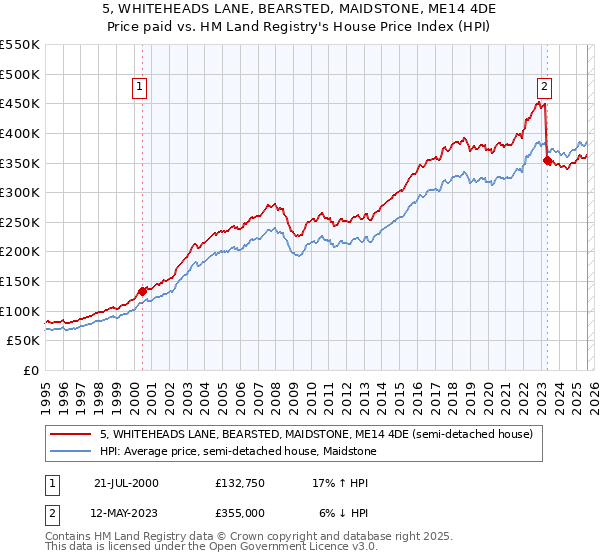 5, WHITEHEADS LANE, BEARSTED, MAIDSTONE, ME14 4DE: Price paid vs HM Land Registry's House Price Index