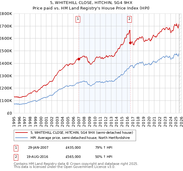 5, WHITEHILL CLOSE, HITCHIN, SG4 9HX: Price paid vs HM Land Registry's House Price Index