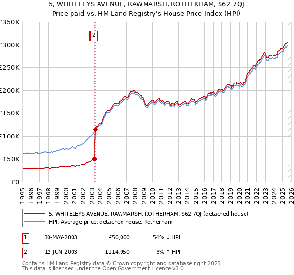 5, WHITELEYS AVENUE, RAWMARSH, ROTHERHAM, S62 7QJ: Price paid vs HM Land Registry's House Price Index