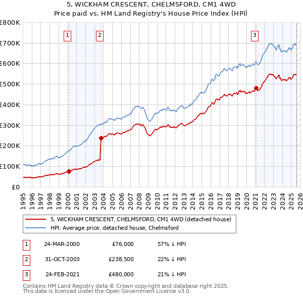 5, WICKHAM CRESCENT, CHELMSFORD, CM1 4WD: Price paid vs HM Land Registry's House Price Index
