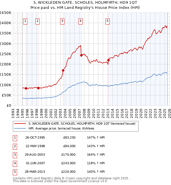 5, WICKLEDEN GATE, SCHOLES, HOLMFIRTH, HD9 1QT: Price paid vs HM Land Registry's House Price Index