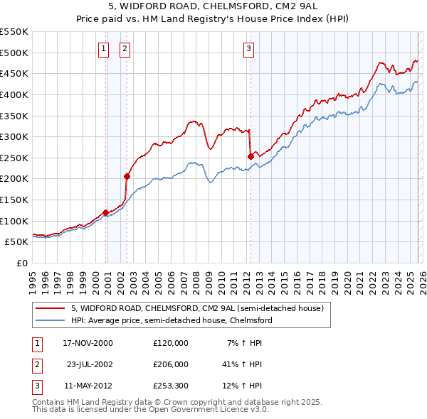 5, WIDFORD ROAD, CHELMSFORD, CM2 9AL: Price paid vs HM Land Registry's House Price Index