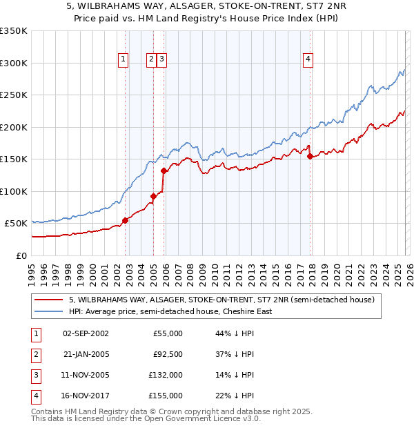 5, WILBRAHAMS WAY, ALSAGER, STOKE-ON-TRENT, ST7 2NR: Price paid vs HM Land Registry's House Price Index