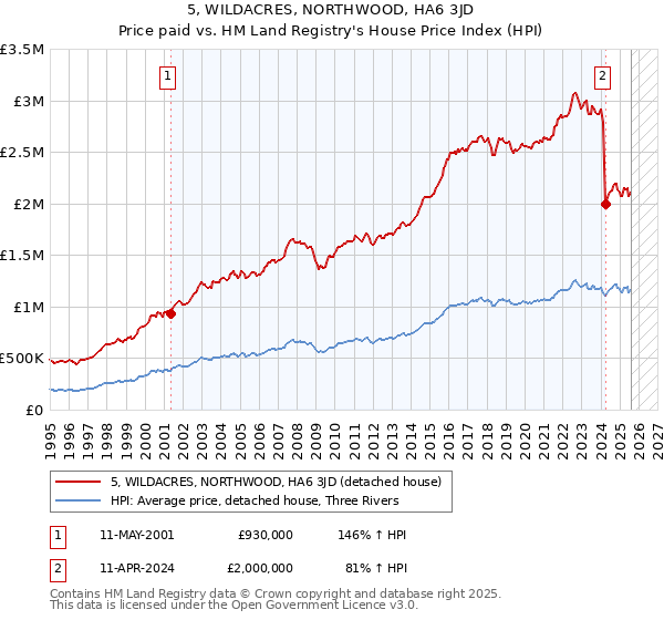 5, WILDACRES, NORTHWOOD, HA6 3JD: Price paid vs HM Land Registry's House Price Index