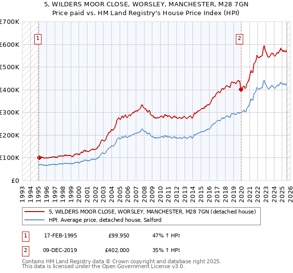 5, WILDERS MOOR CLOSE, WORSLEY, MANCHESTER, M28 7GN: Price paid vs HM Land Registry's House Price Index