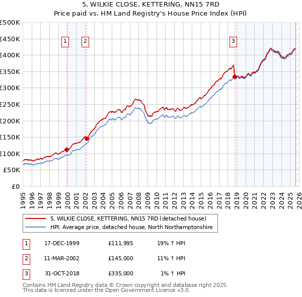5, WILKIE CLOSE, KETTERING, NN15 7RD: Price paid vs HM Land Registry's House Price Index
