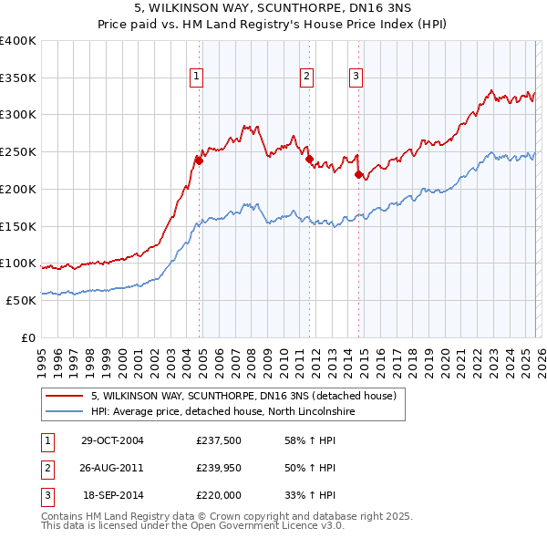 5, WILKINSON WAY, SCUNTHORPE, DN16 3NS: Price paid vs HM Land Registry's House Price Index