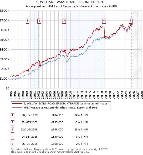 5, WILLIAM EVANS ROAD, EPSOM, KT19 7DE: Price paid vs HM Land Registry's House Price Index