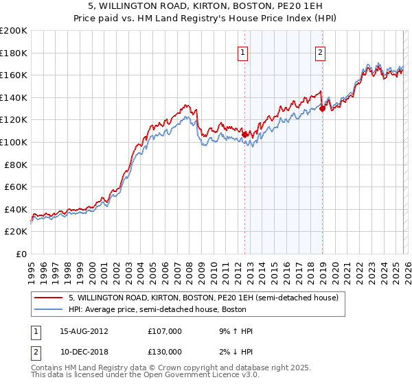 5, WILLINGTON ROAD, KIRTON, BOSTON, PE20 1EH: Price paid vs HM Land Registry's House Price Index