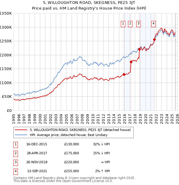 5, WILLOUGHTON ROAD, SKEGNESS, PE25 3JT: Price paid vs HM Land Registry's House Price Index