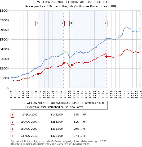 5, WILLOW AVENUE, FORDINGBRIDGE, SP6 1LH: Price paid vs HM Land Registry's House Price Index