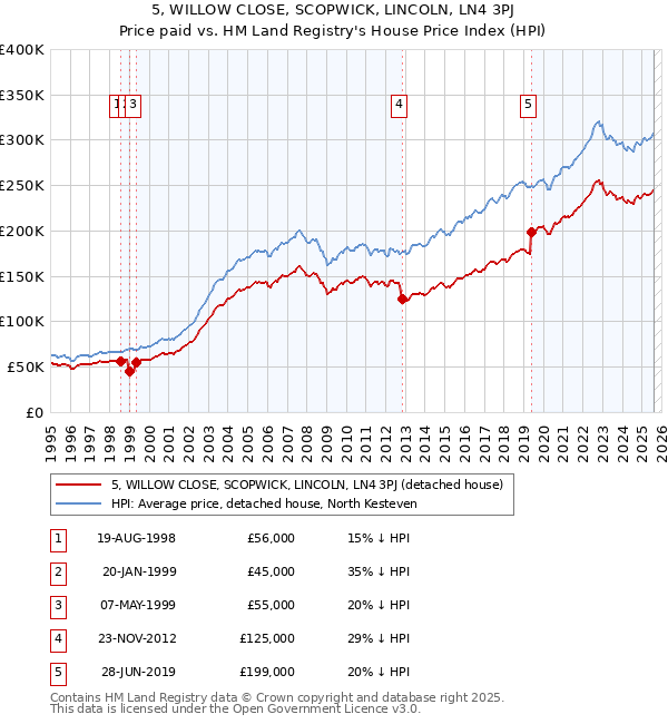 5, WILLOW CLOSE, SCOPWICK, LINCOLN, LN4 3PJ: Price paid vs HM Land Registry's House Price Index