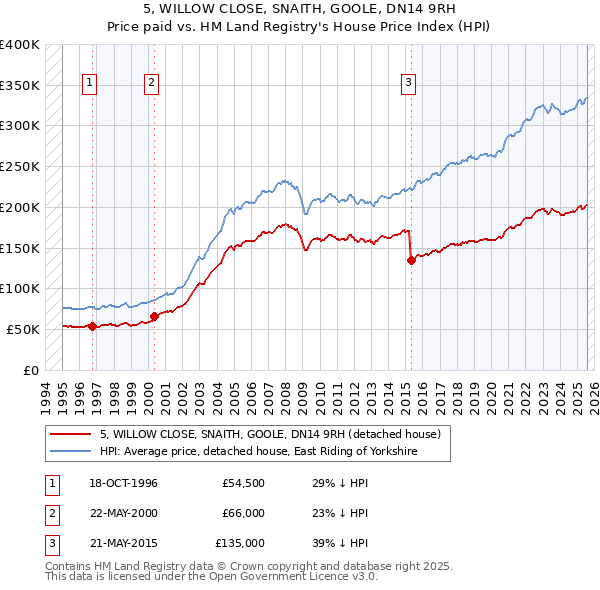 5, WILLOW CLOSE, SNAITH, GOOLE, DN14 9RH: Price paid vs HM Land Registry's House Price Index
