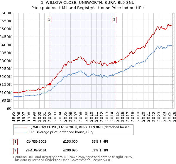 5, WILLOW CLOSE, UNSWORTH, BURY, BL9 8NU: Price paid vs HM Land Registry's House Price Index