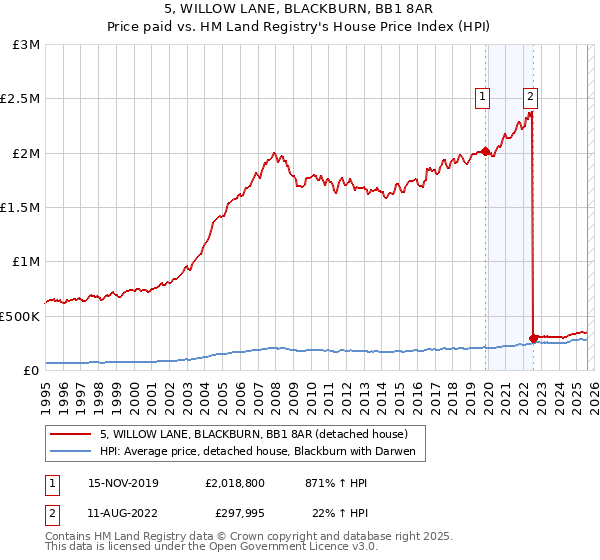 5, WILLOW LANE, BLACKBURN, BB1 8AR: Price paid vs HM Land Registry's House Price Index