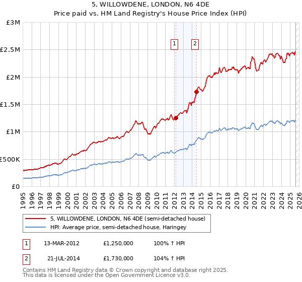 5, WILLOWDENE, LONDON, N6 4DE: Price paid vs HM Land Registry's House Price Index